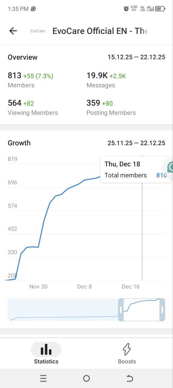 EvoCare Telegram member growth chart, verified analytics