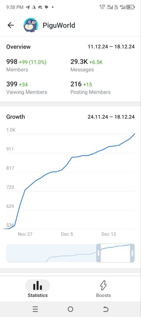 Pigu World Telegram member growth chart, verified analytics